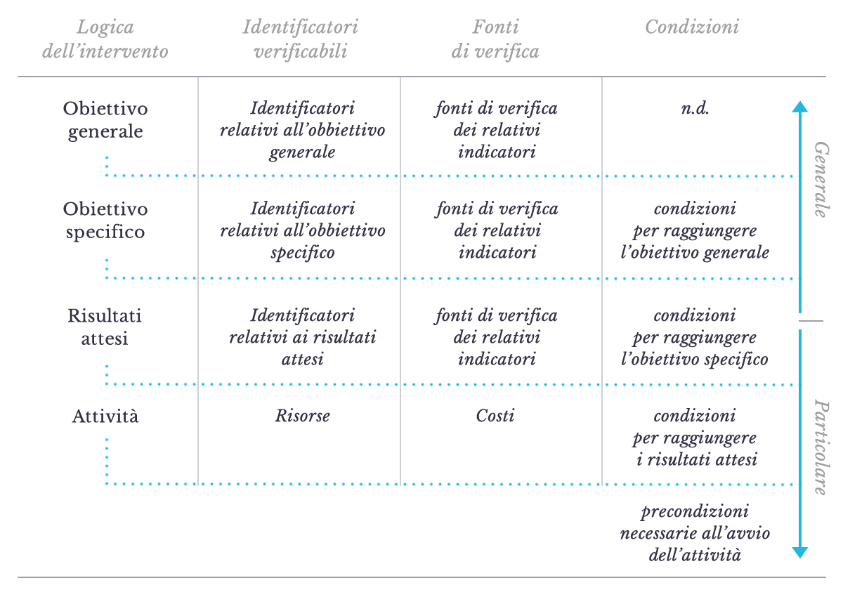 Valutare l'idea progettuale Guida all'Europrogettazione