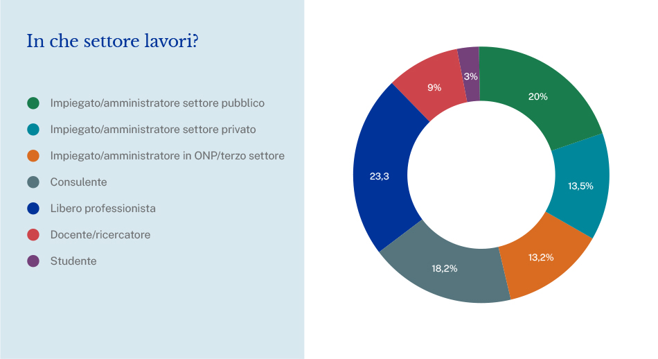 Sondaggio europrogettazione grafico a torta su settore lavorativo utenti