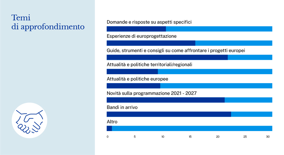 Sondaggio europrogettazione grafico a barre temi di approfondimento